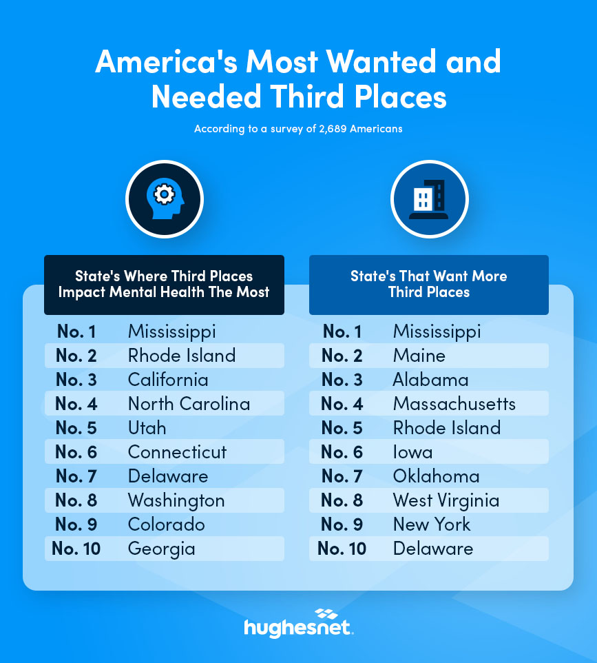 Top U.S. states where third places impact mental health and where more third places are wanted, led by Mississippi.