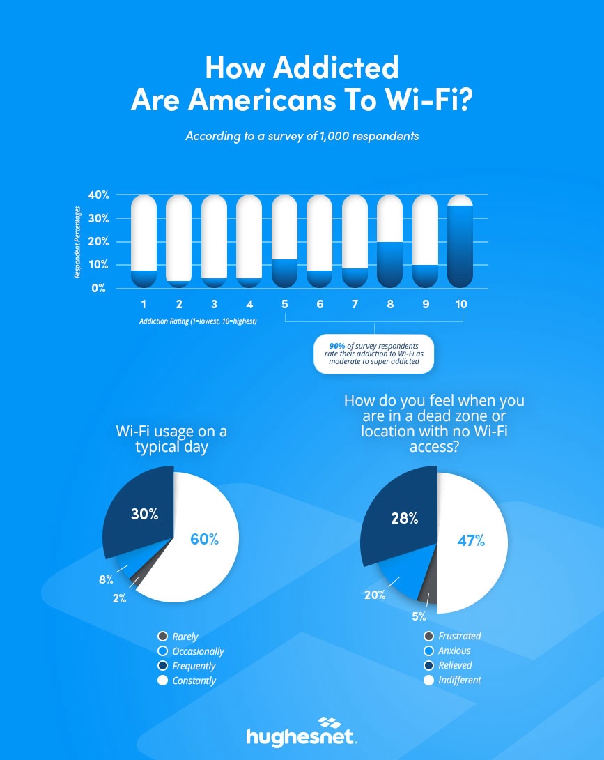 How Addicted Are Americans To Wi-Fi