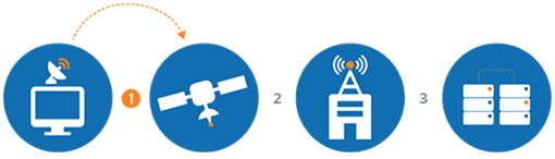 High-speed Satellite Internet Step 1