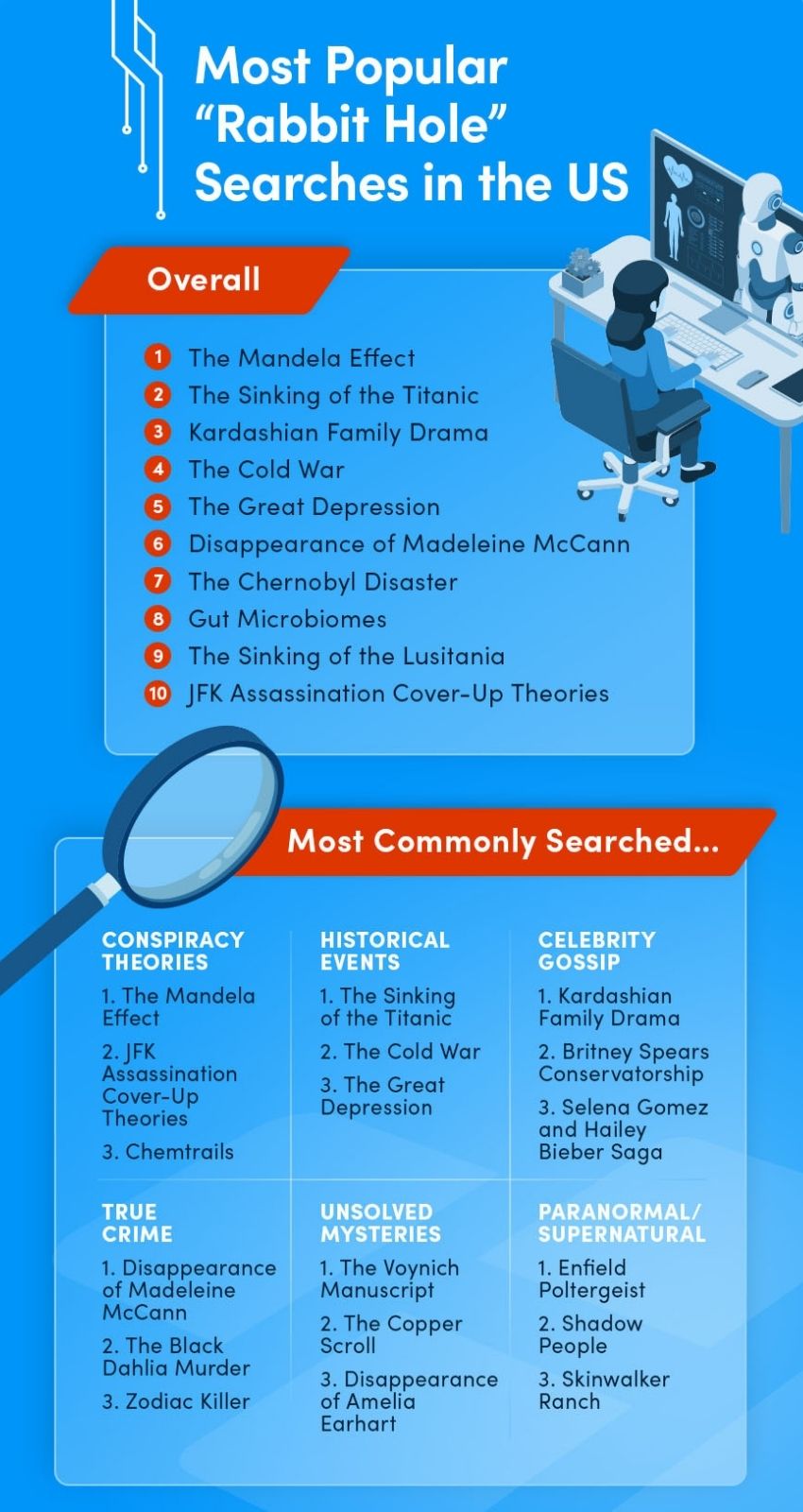 Most Popular Rabbit Hole Searches in the US