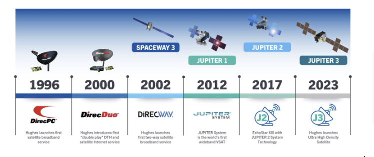 A horizontal timeline illustrates the evolution of high-speed satellite internet services from 1996 to 2023. It begins with DirecPC in 1996 (Hughes’ first satellite broadband), then DirecDuo in 2000, DIRECWAY in 2002, the JUPITER System in 2012 (the first wideband VSAT), EchoStar XIX with JUPITER 2 in 2017, and concludes with JUPITER 3 in 2023, featuring ultra high-density system technology. Icons of satellites accompany each milestone.