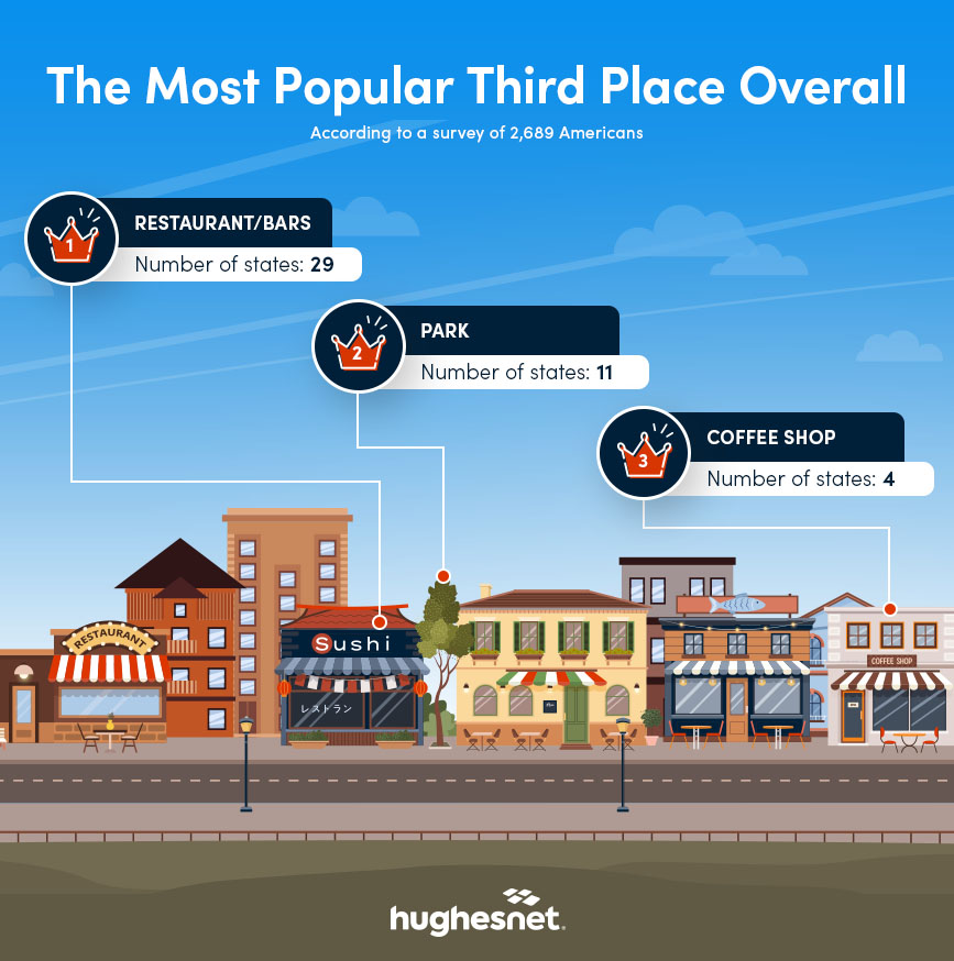 "Survey shows restaurants and bars are the most popular third place in 29 states, followed by parks in 11 and coffee shops in 4."