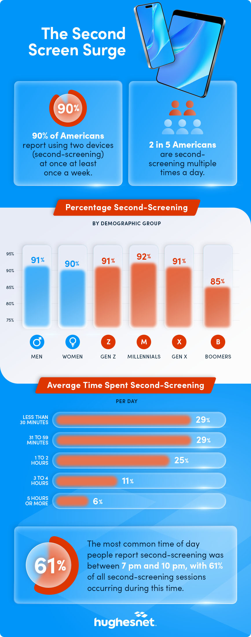 The second screen surge