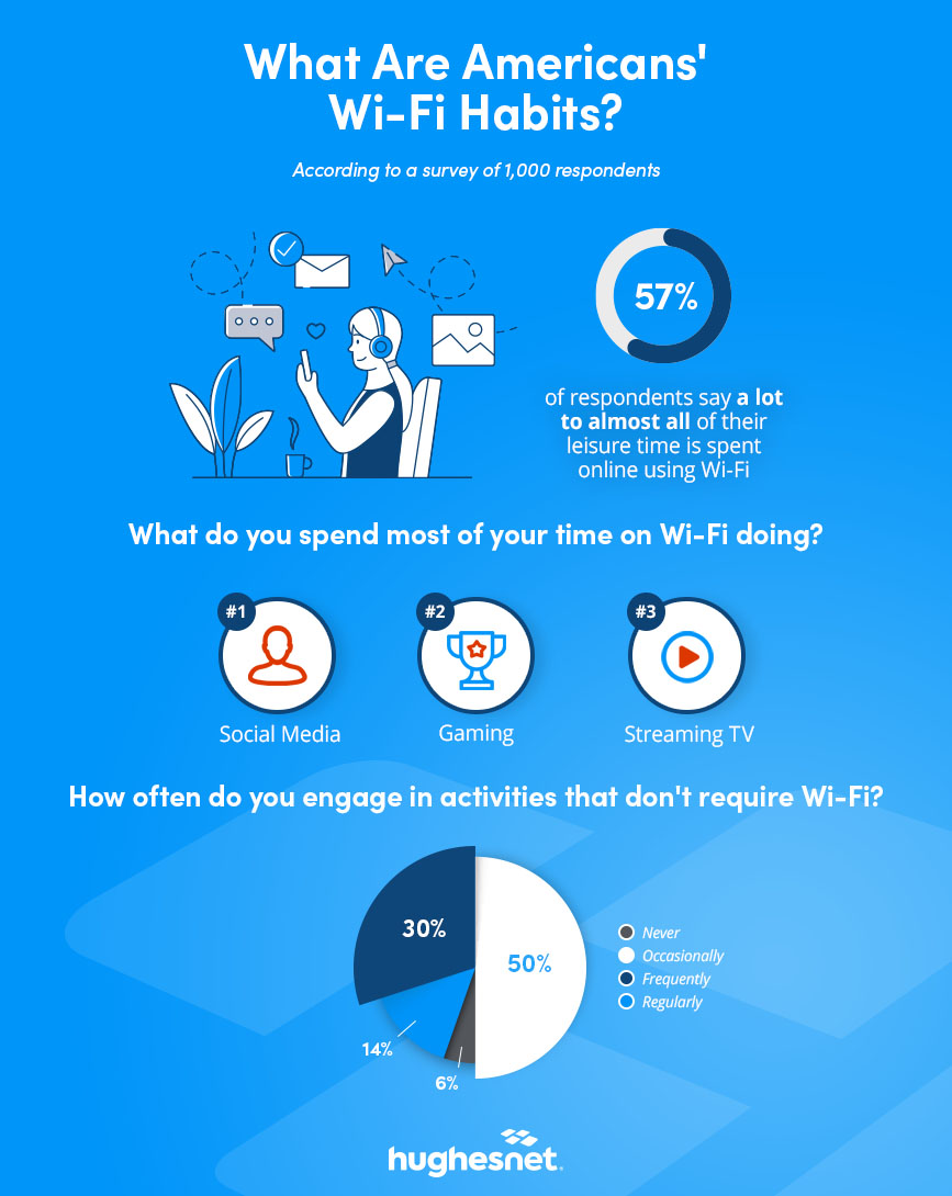 What Are Americans Wi-Fi Habits